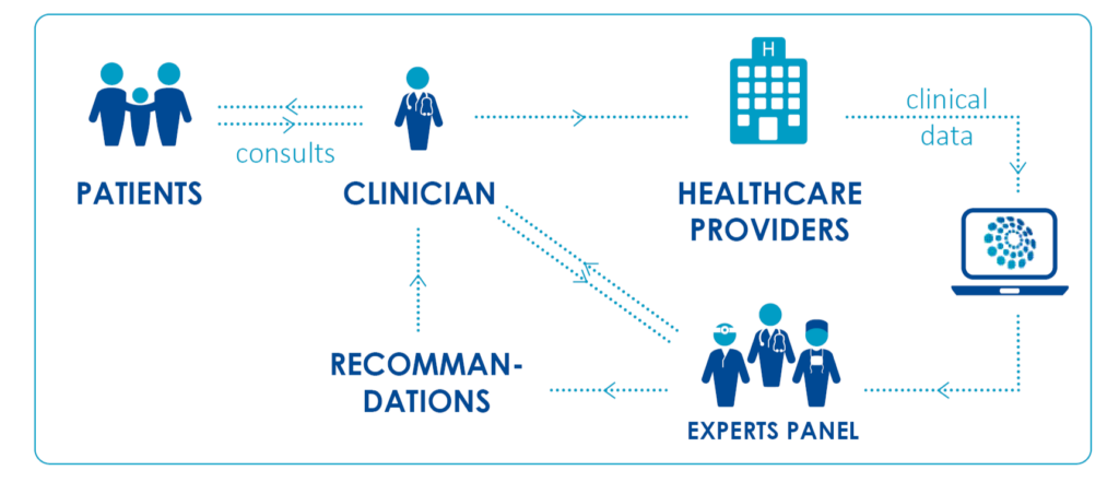 The Network main aim is the development of a virtual clinic to facilitate cross-border dissemination of expertise.